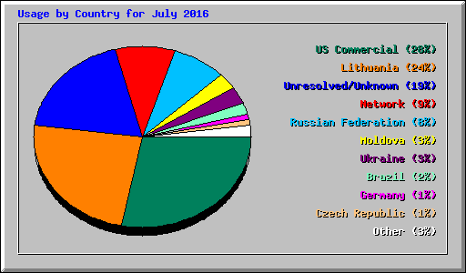 Usage by Country for July 2016