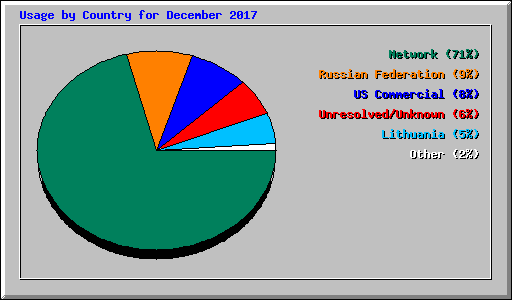 Usage by Country for December 2017