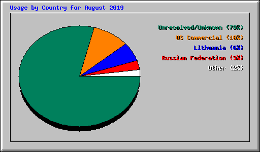 Usage by Country for August 2019