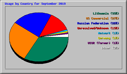 Usage by Country for September 2019