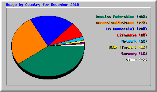 Usage by Country for December 2019