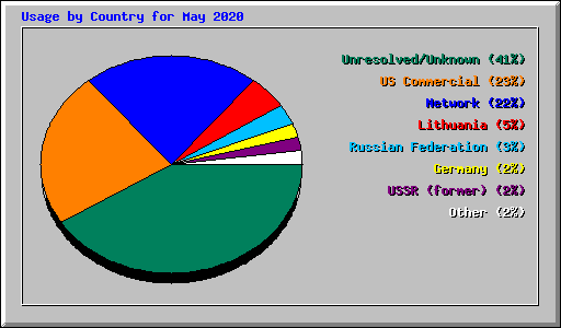 Usage by Country for May 2020