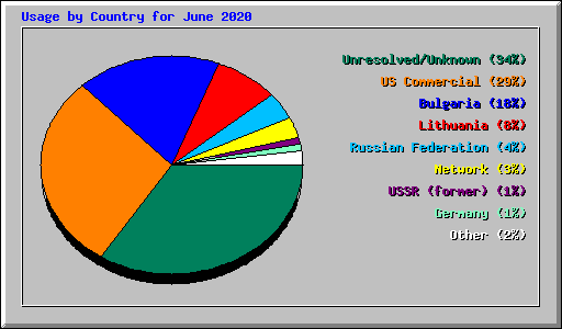 Usage by Country for June 2020