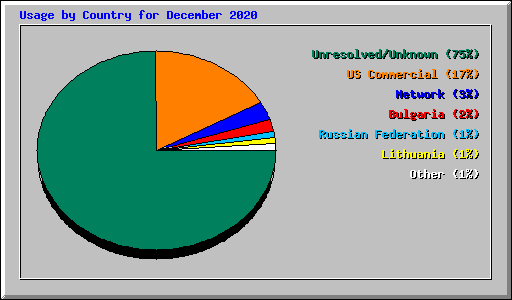 Usage by Country for December 2020