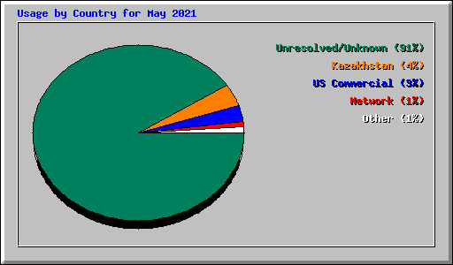 Usage by Country for May 2021