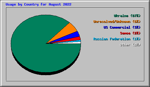 Usage by Country for August 2022