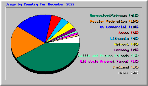Usage by Country for December 2022