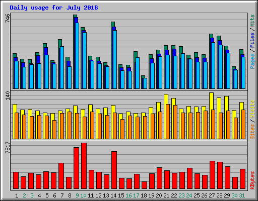 Daily usage for July 2016