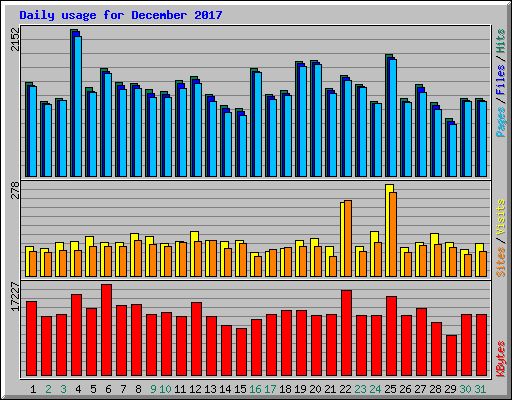 Daily usage for December 2017