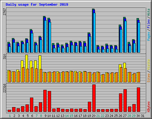 Daily usage for September 2019