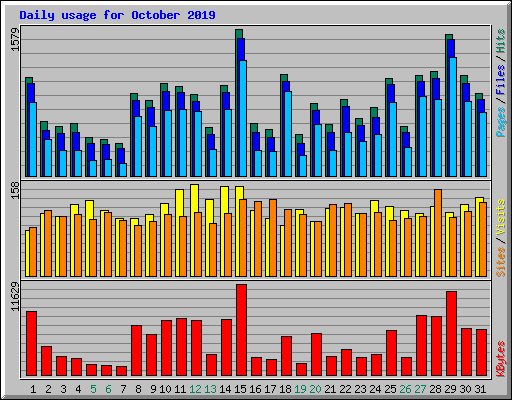 Daily usage for October 2019