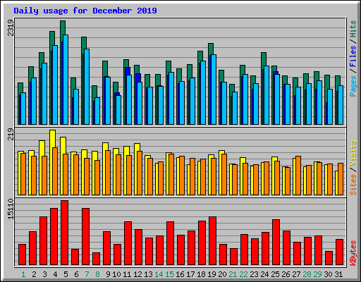Daily usage for December 2019