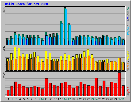 Daily usage for May 2020