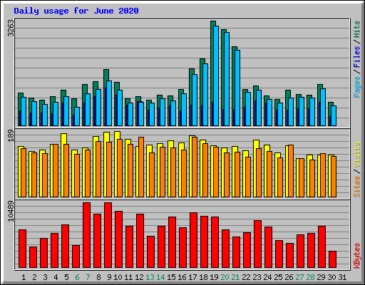 Daily usage for June 2020