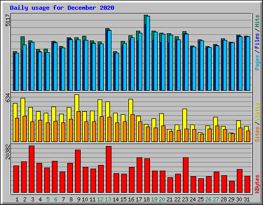 Daily usage for December 2020