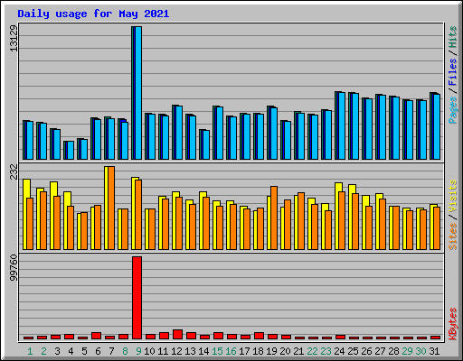 Daily usage for May 2021