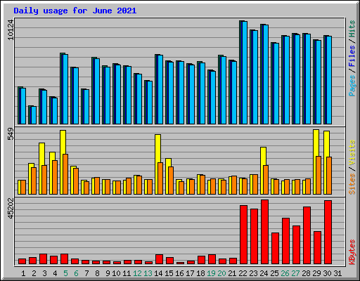 Daily usage for June 2021