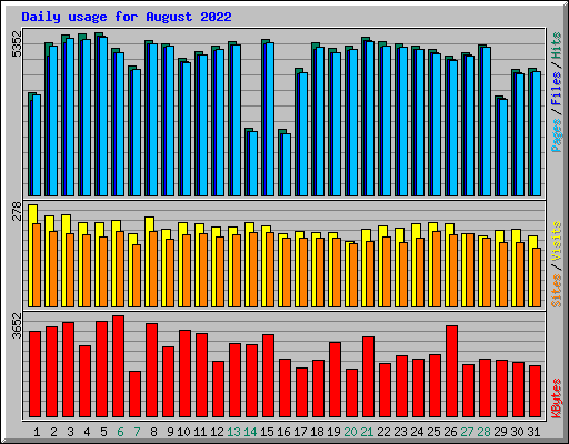 Daily usage for August 2022