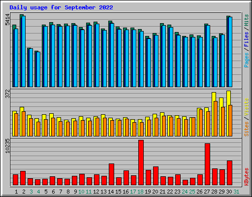 Daily usage for September 2022
