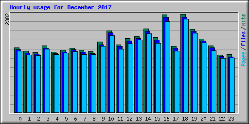 Hourly usage for December 2017