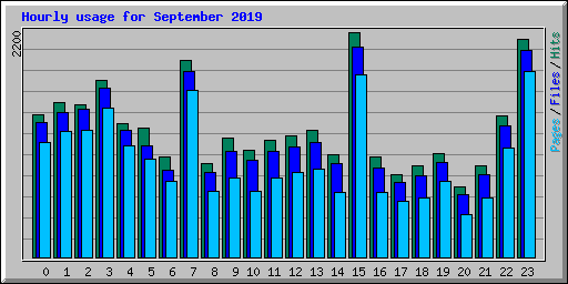 Hourly usage for September 2019