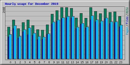 Hourly usage for December 2019